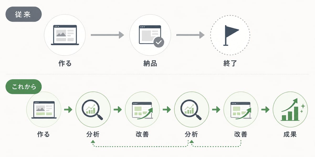 従来は「作る→納品→終了」、これからは「作る→分析→改善→分析→改善→成果」と改善を繰り返す流れになることを示す図